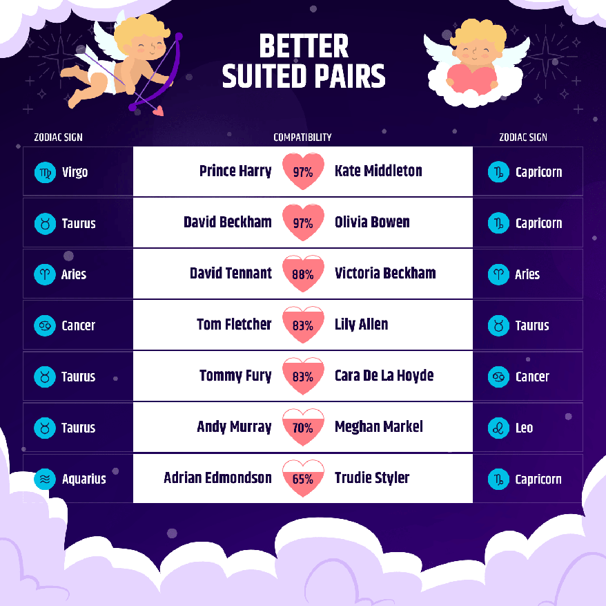 Top 30 UK Celeb Star Signs Love Compatibility